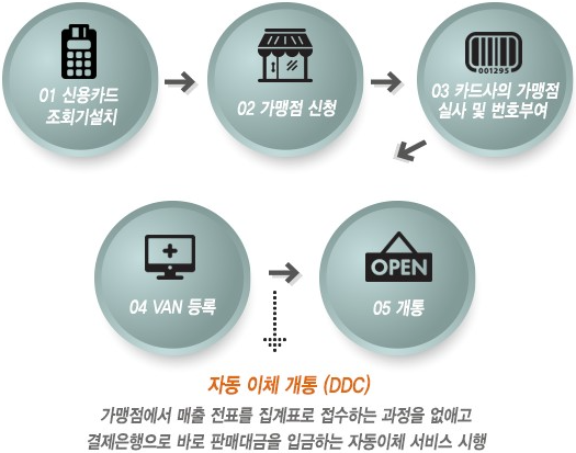 가맹점 가입절차