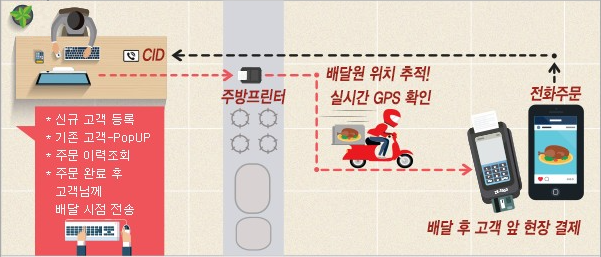 배달 솔루션 흐름도
