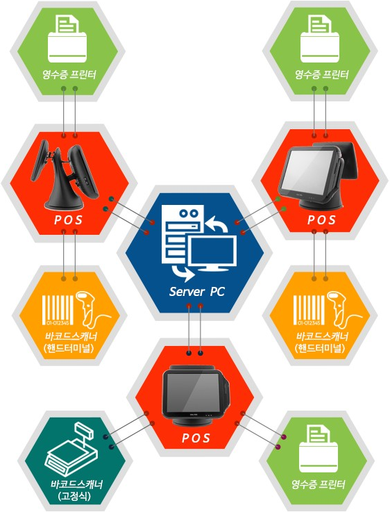 유통 솔루션 - 복합형