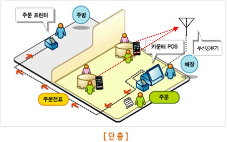 오아시스 단층 매장 적용