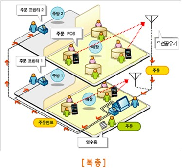 오아시스 복층 매장 적용